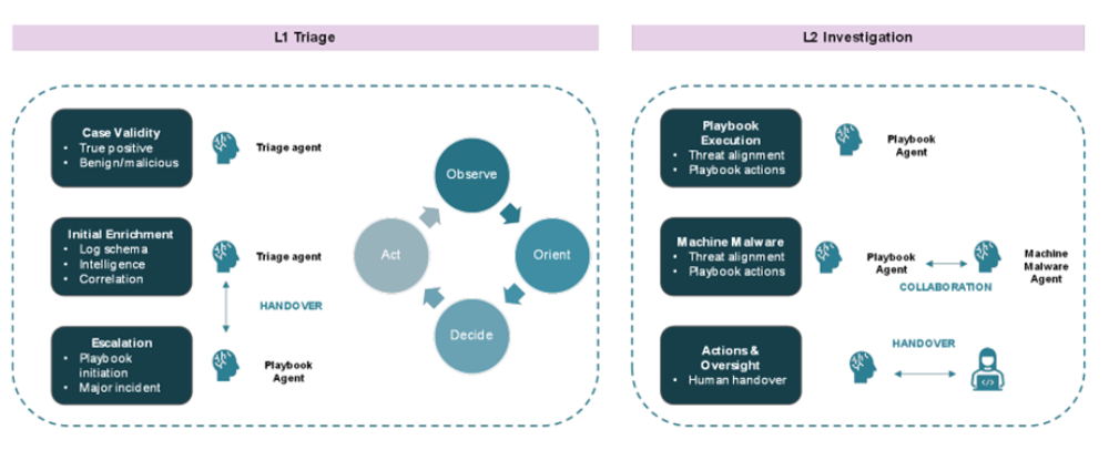 These activities act as a coordinated system, mirroring how human analysts collaborate within a SOC. They are tracked, monitored and cases are then updated and sent for a final review by a human, before making its way to a customer.