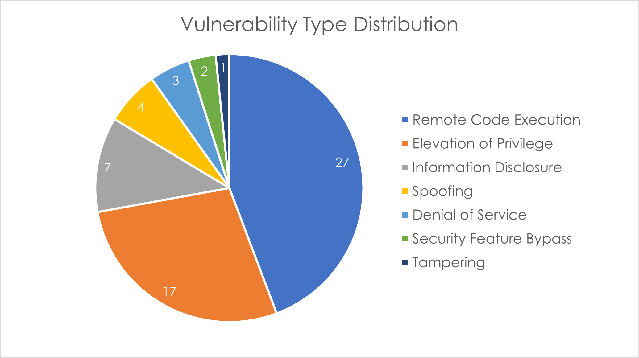 Vunerability type distribution.png