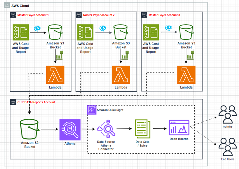 Billing reports consolidation for multiple AWS organisations.png