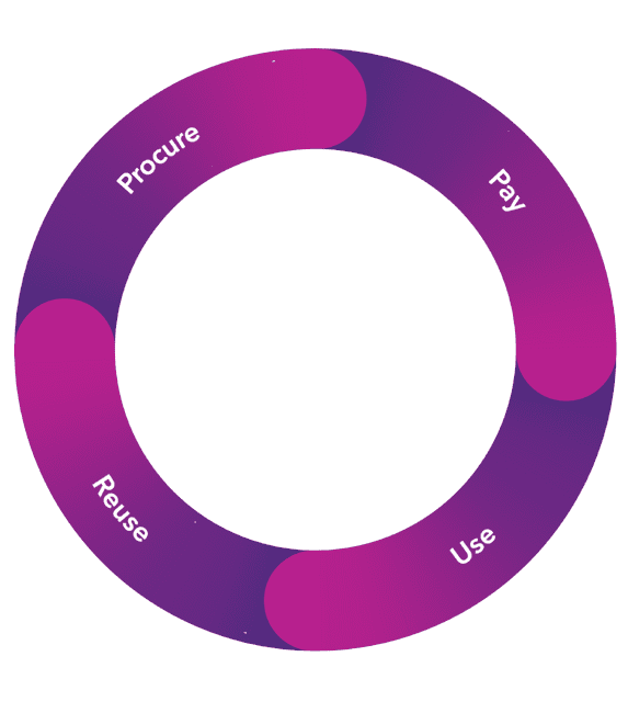 Procure pay use reuse Softcat