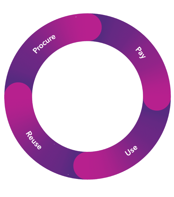 Procure pay use reuse Softcat