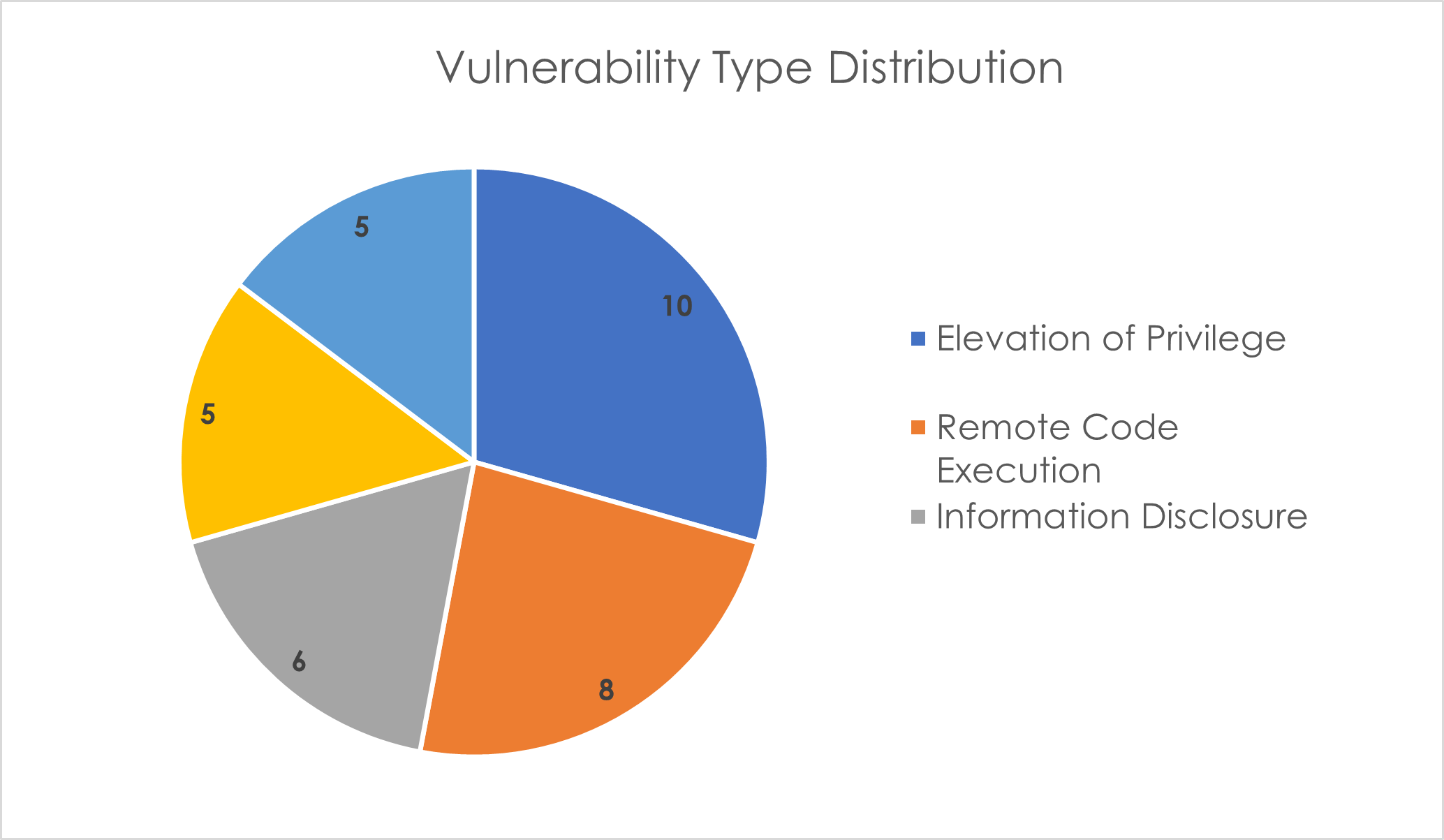 Vunerability Type Distribution.png